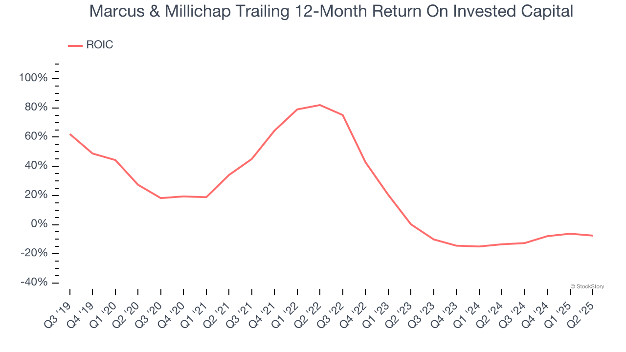 Marcus & Millichap Trailing 12-Month Return On Invested Capital