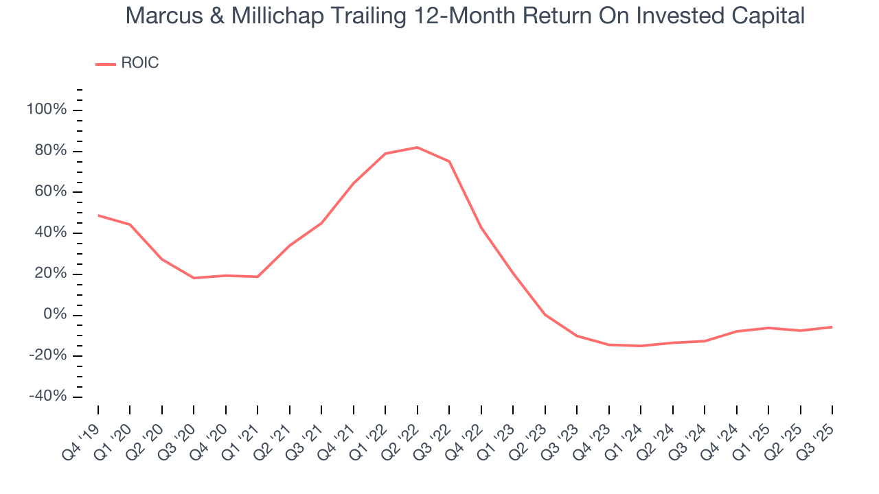 Marcus & Millichap Trailing 12-Month Return On Invested Capital