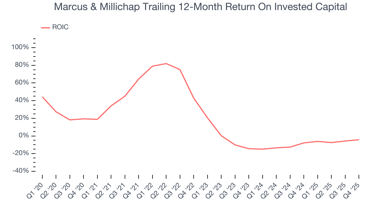 Marcus & Millichap Trailing 12-Month Return On Invested Capital