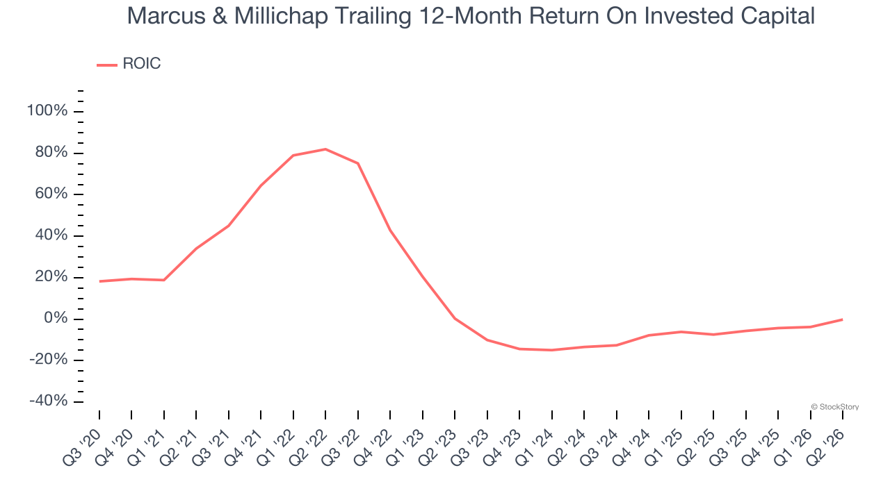 Marcus & Millichap Trailing 12-Month Return On Invested Capital