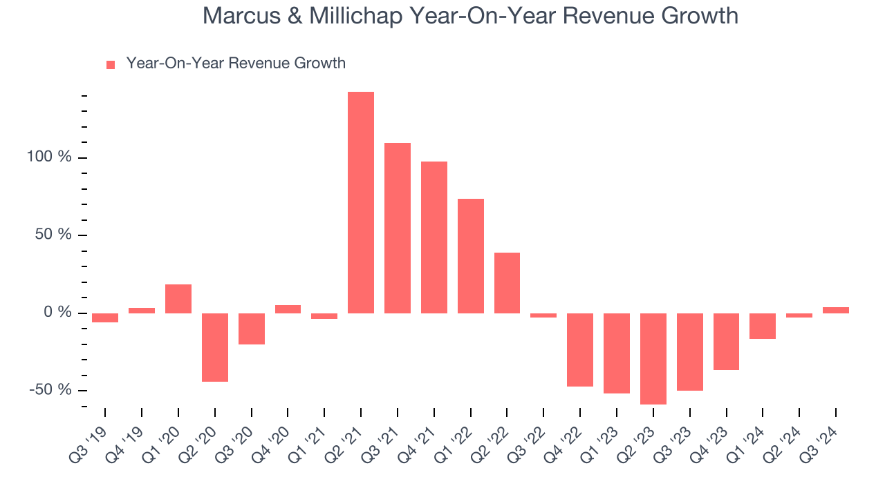 Marcus & Millichap Year-On-Year Revenue Growth