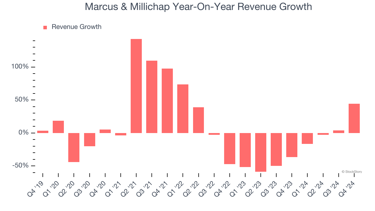 Marcus & Millichap Year-On-Year Revenue Growth