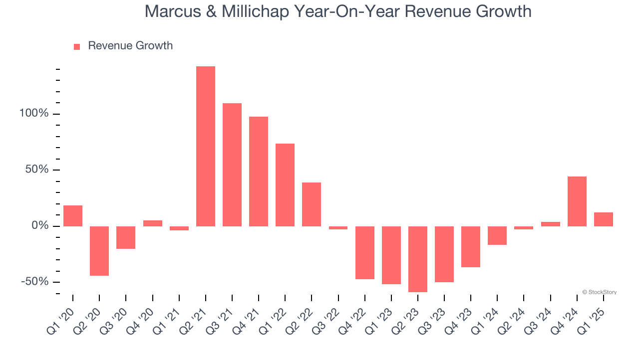 Marcus & Millichap Year-On-Year Revenue Growth