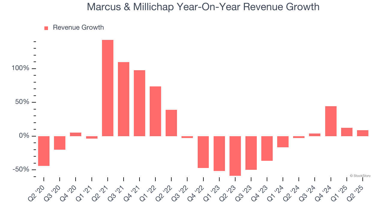 Marcus & Millichap Year-On-Year Revenue Growth