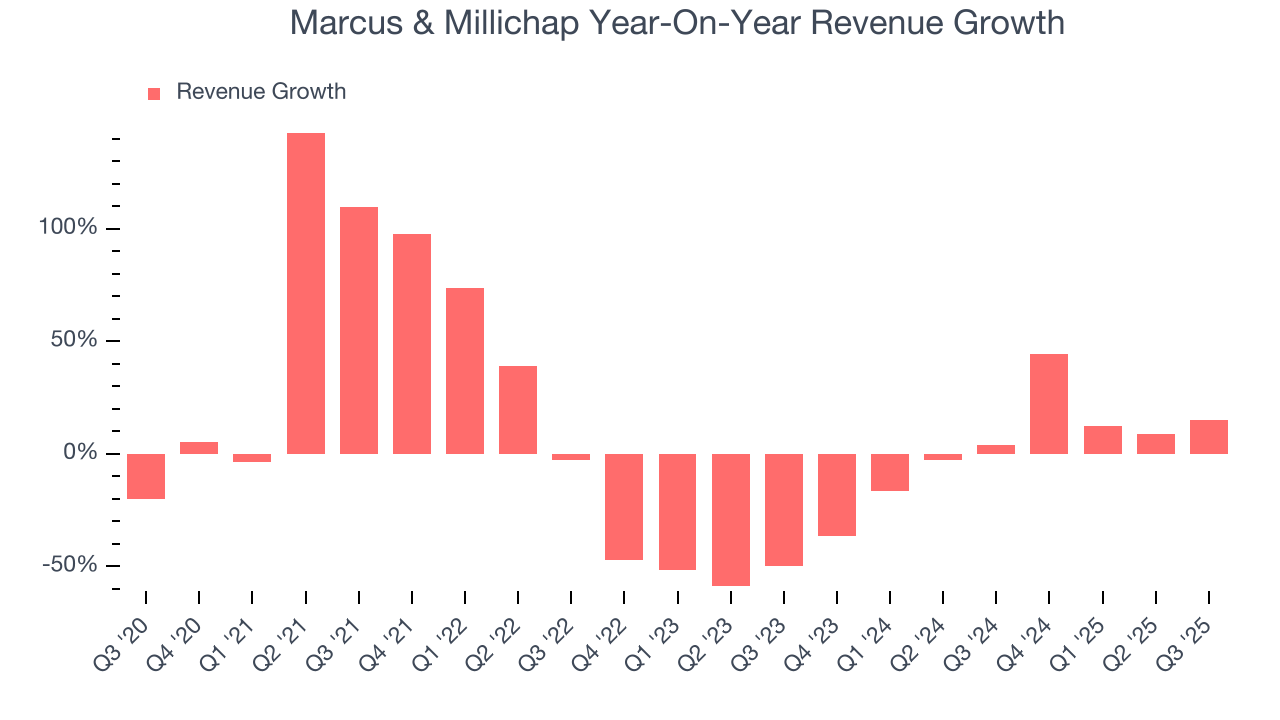 Marcus & Millichap Year-On-Year Revenue Growth