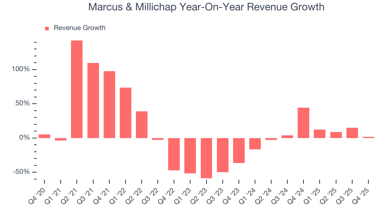 Marcus & Millichap Year-On-Year Revenue Growth