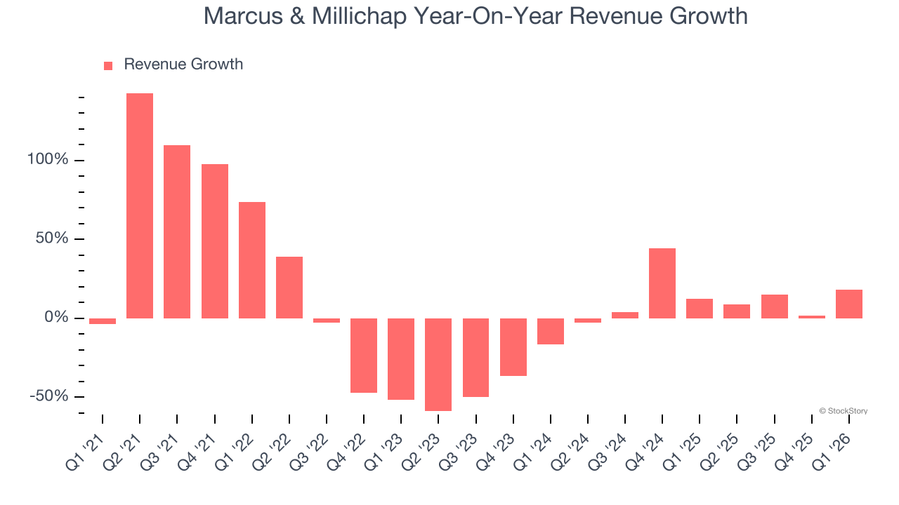 Marcus & Millichap Year-On-Year Revenue Growth