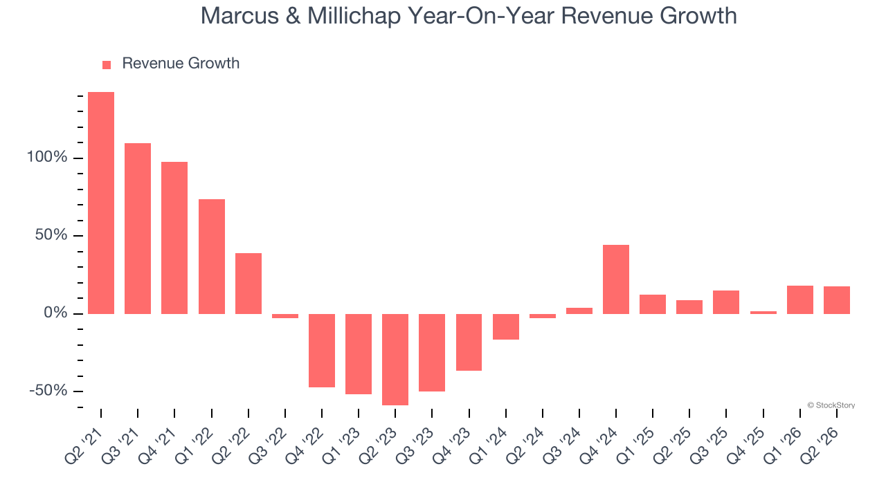 Marcus & Millichap Year-On-Year Revenue Growth