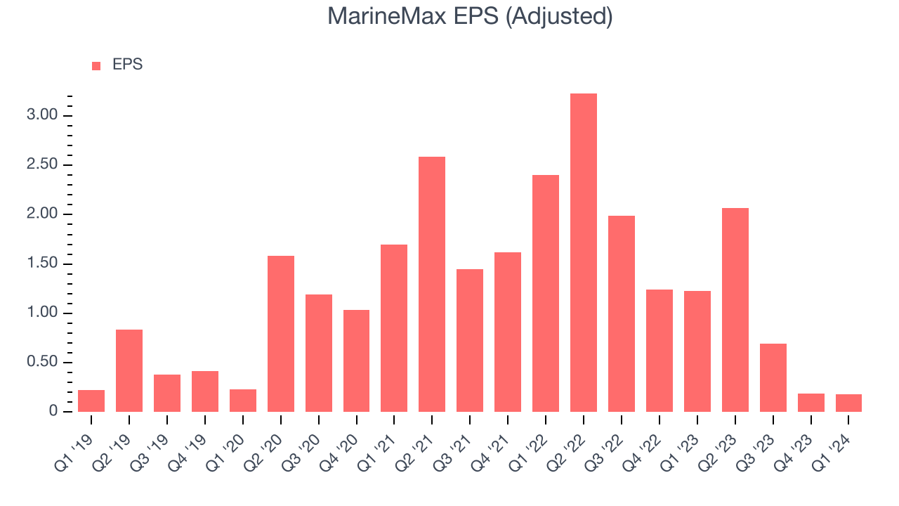MarineMax EPS (Adjusted)