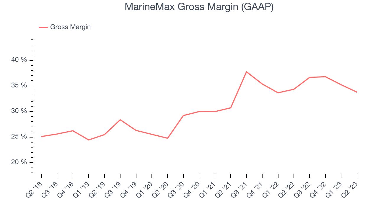MarineMax Gross Margin (GAAP)