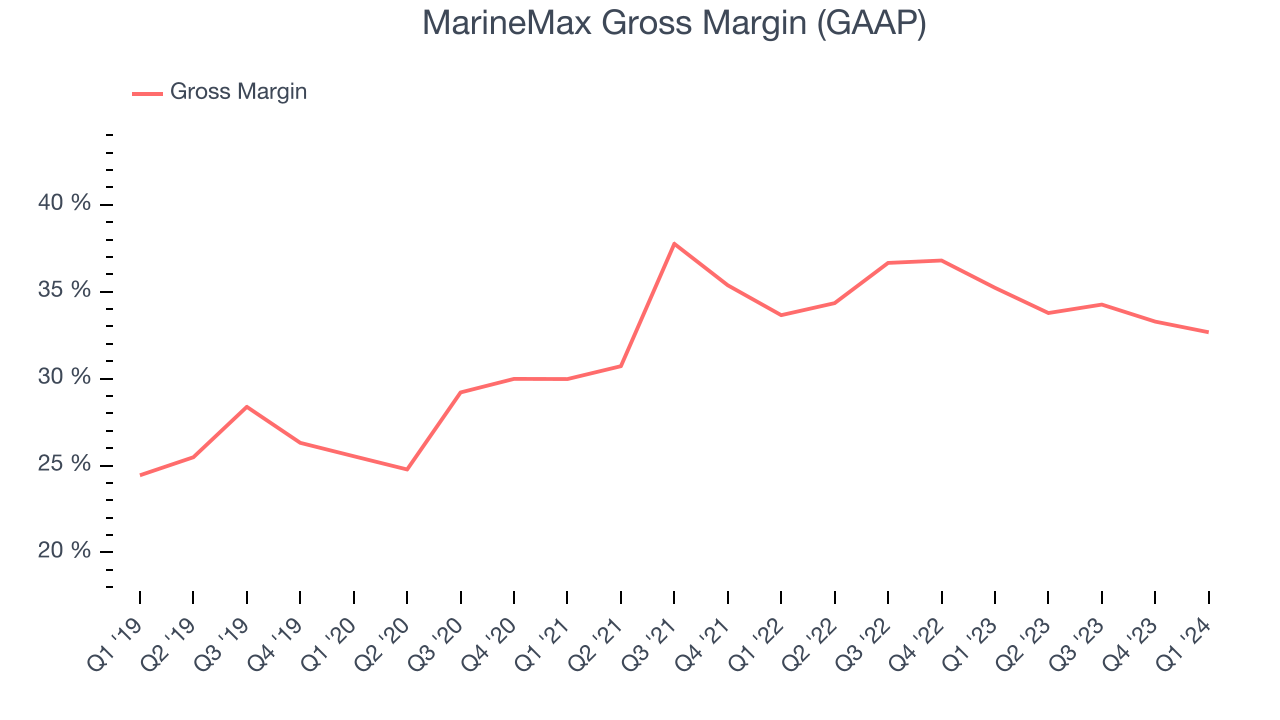 MarineMax Gross Margin (GAAP)