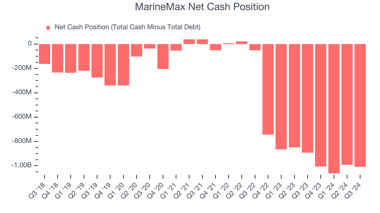 MarineMax Net Cash Position