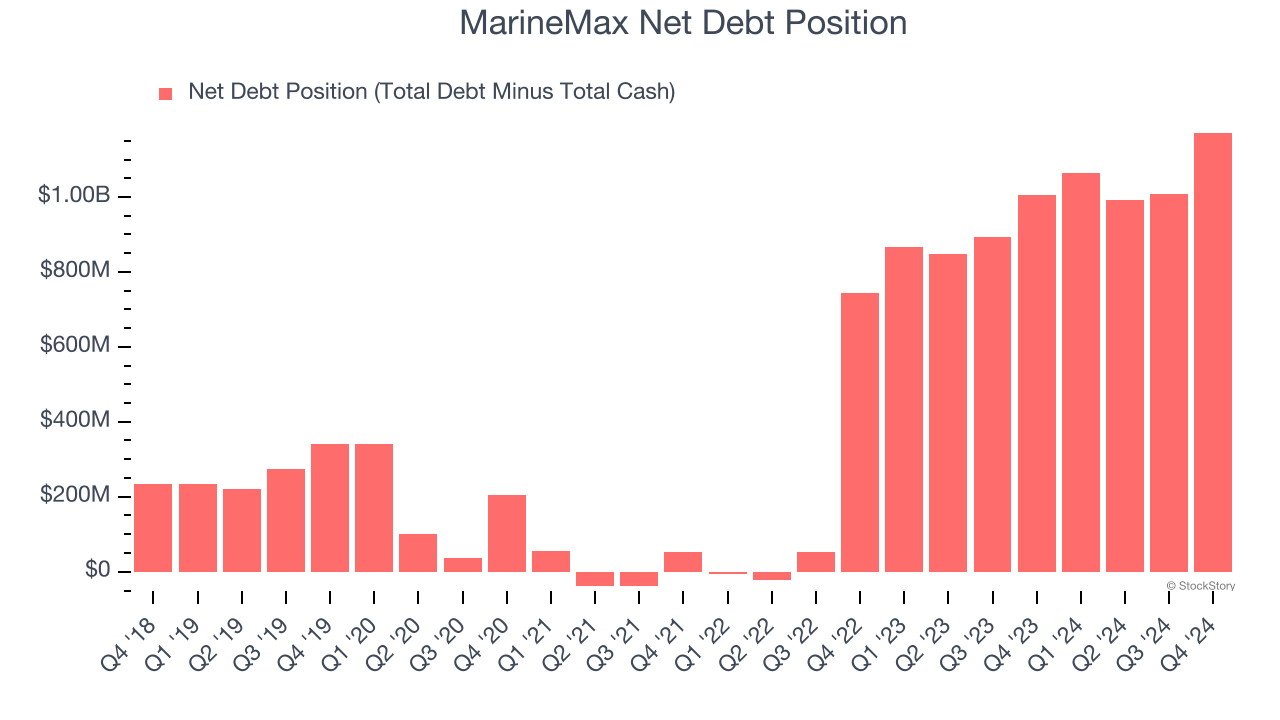 MarineMax Net Debt Position