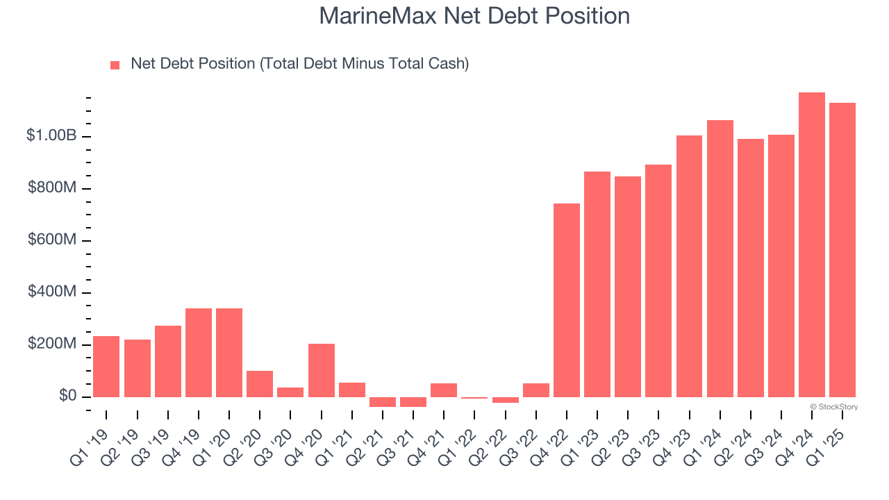 MarineMax Net Debt Position