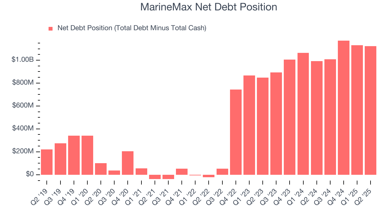 MarineMax Net Debt Position