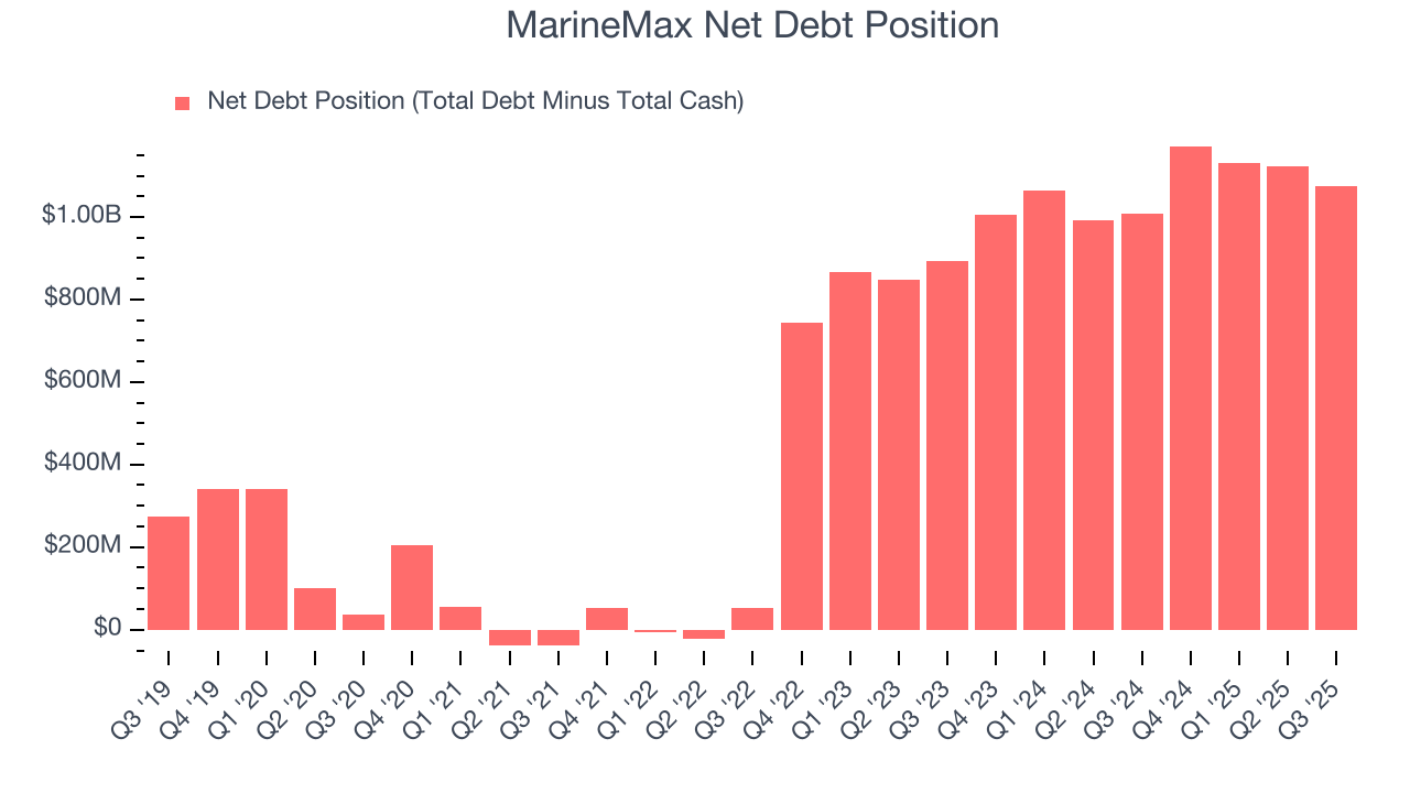 MarineMax Net Debt Position