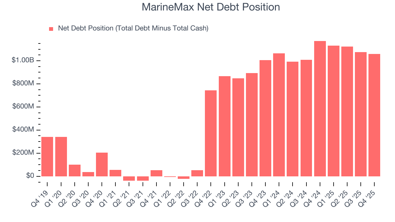 MarineMax Net Debt Position