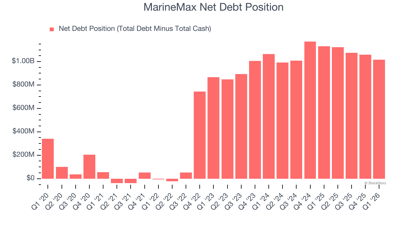 MarineMax Net Debt Position