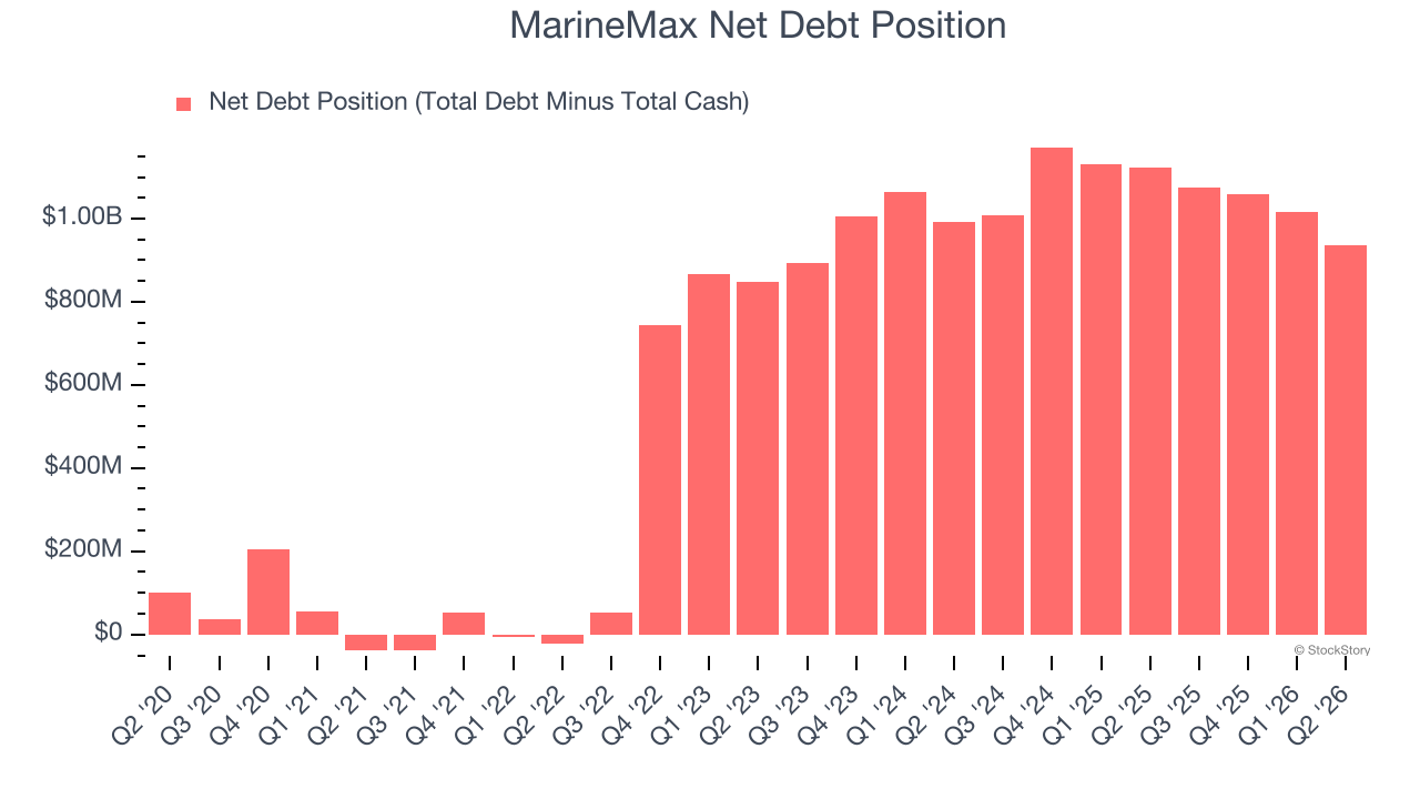 MarineMax Net Debt Position