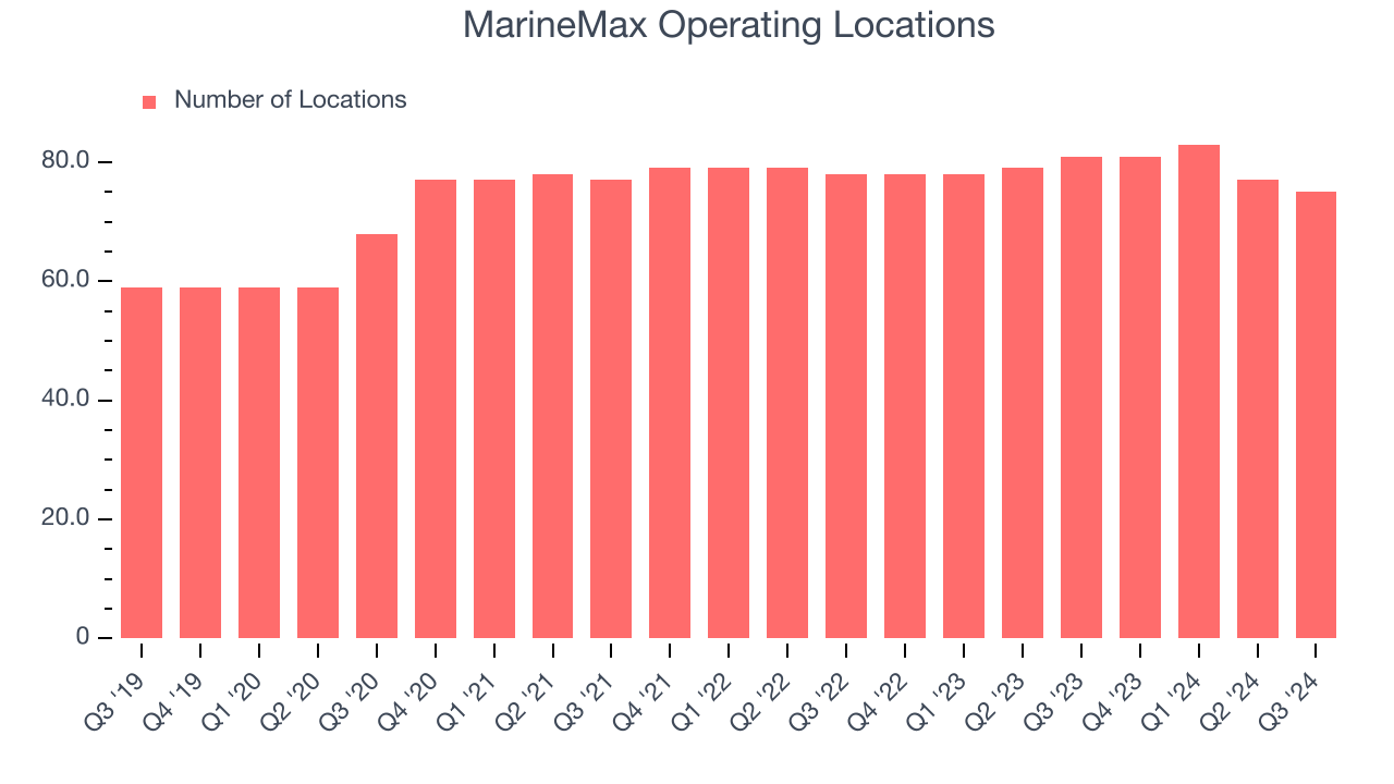 MarineMax Operating Locations