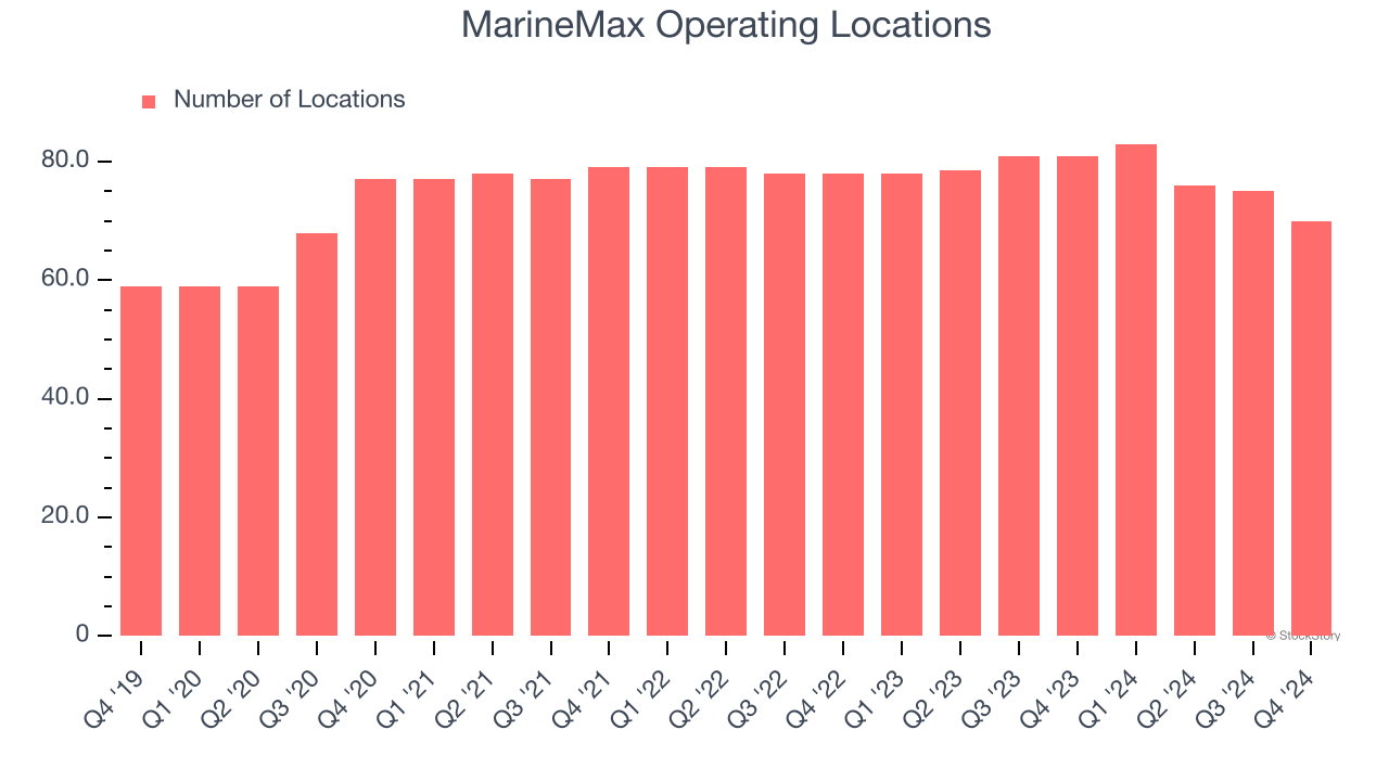 MarineMax Operating Locations