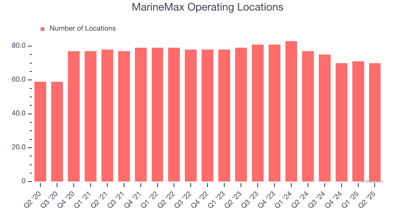 MarineMax Operating Locations