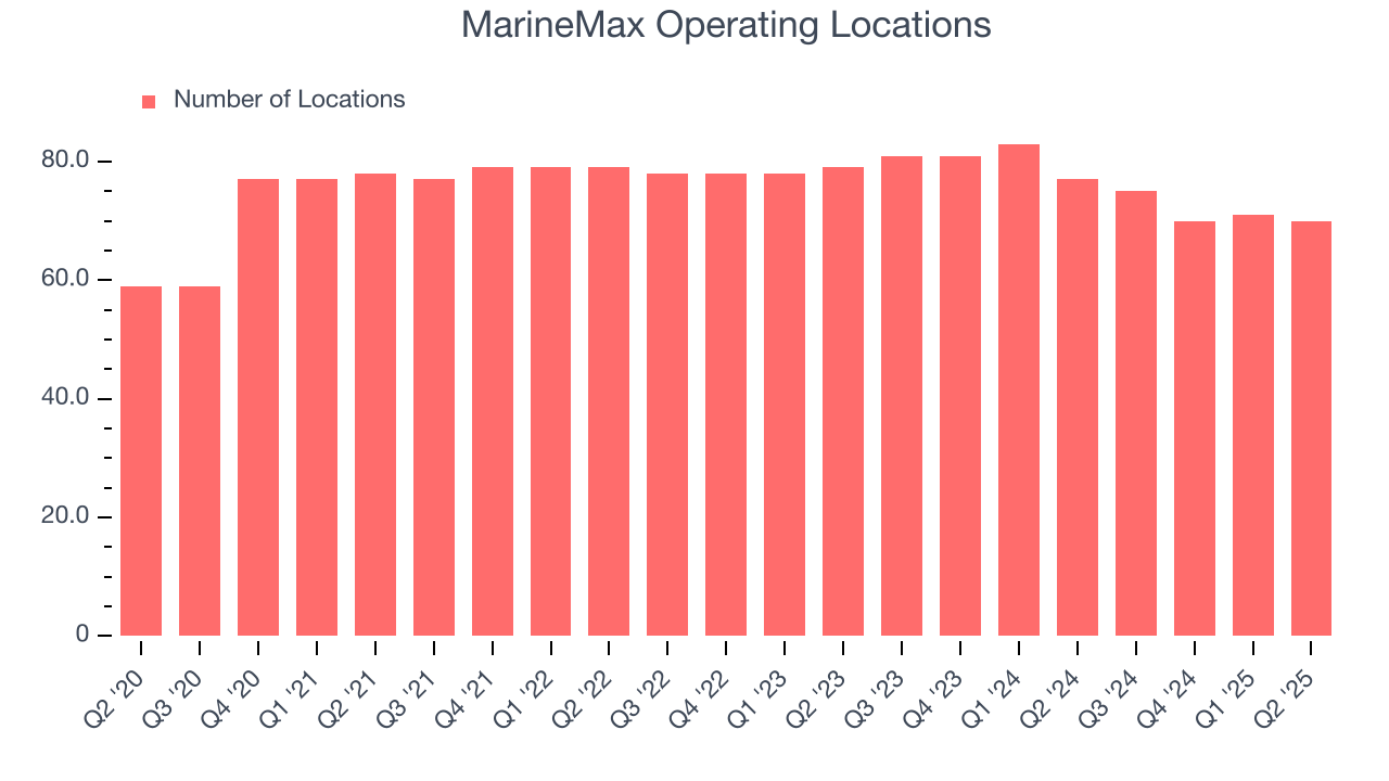 MarineMax Operating Locations