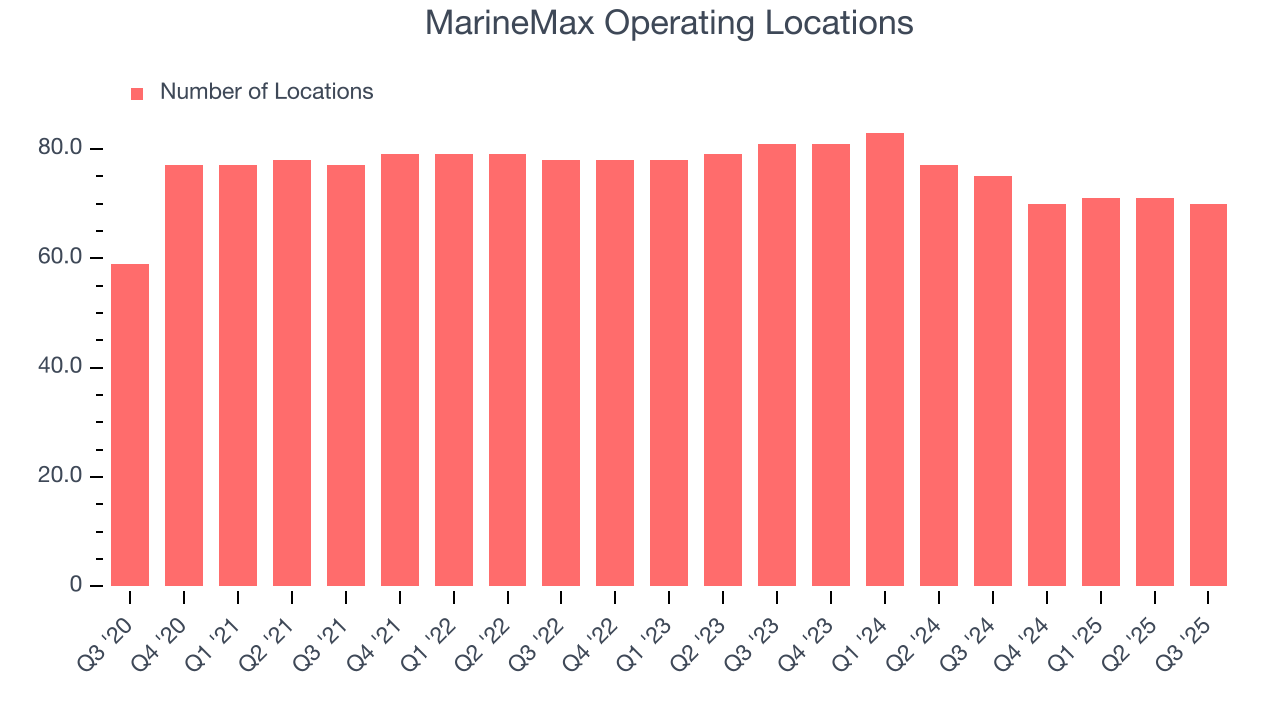 MarineMax Operating Locations