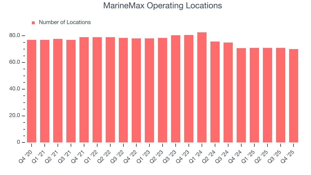 MarineMax Operating Locations
