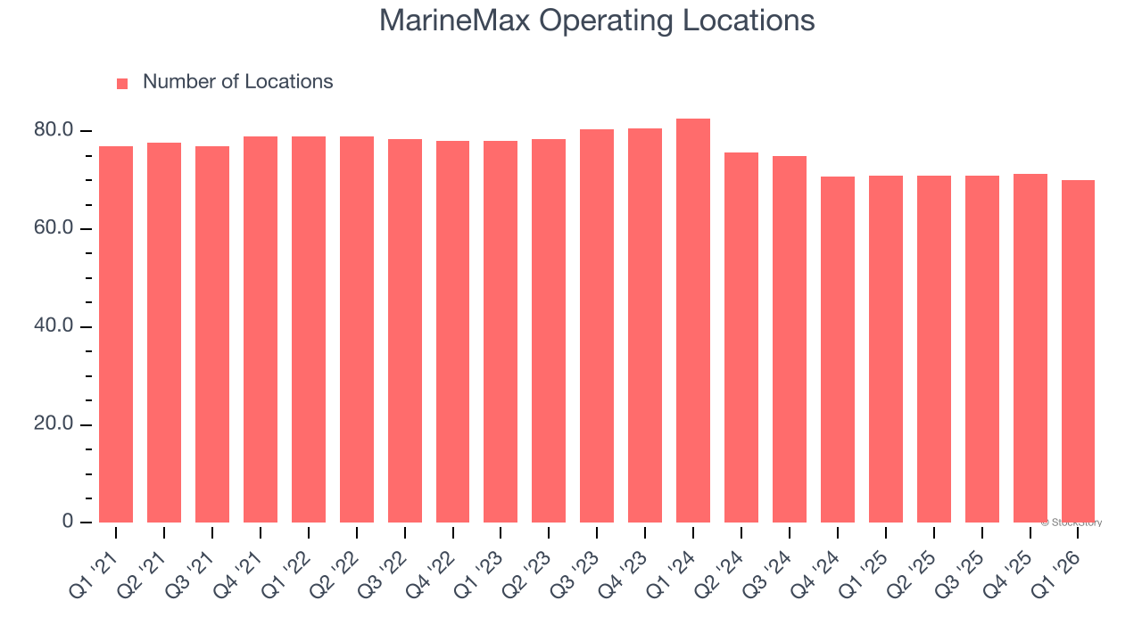 MarineMax Operating Locations