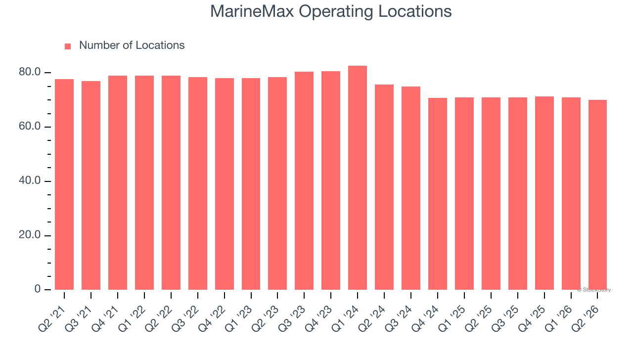 MarineMax Operating Locations