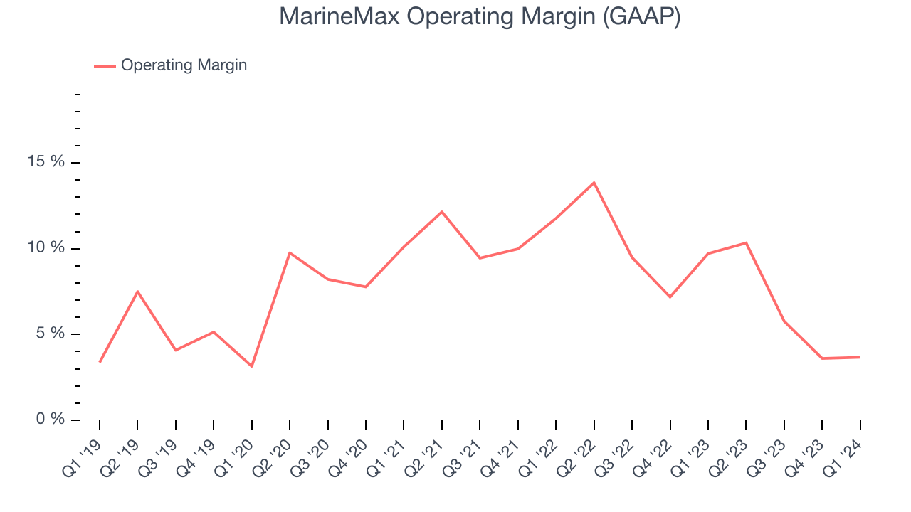 MarineMax Operating Margin (GAAP)