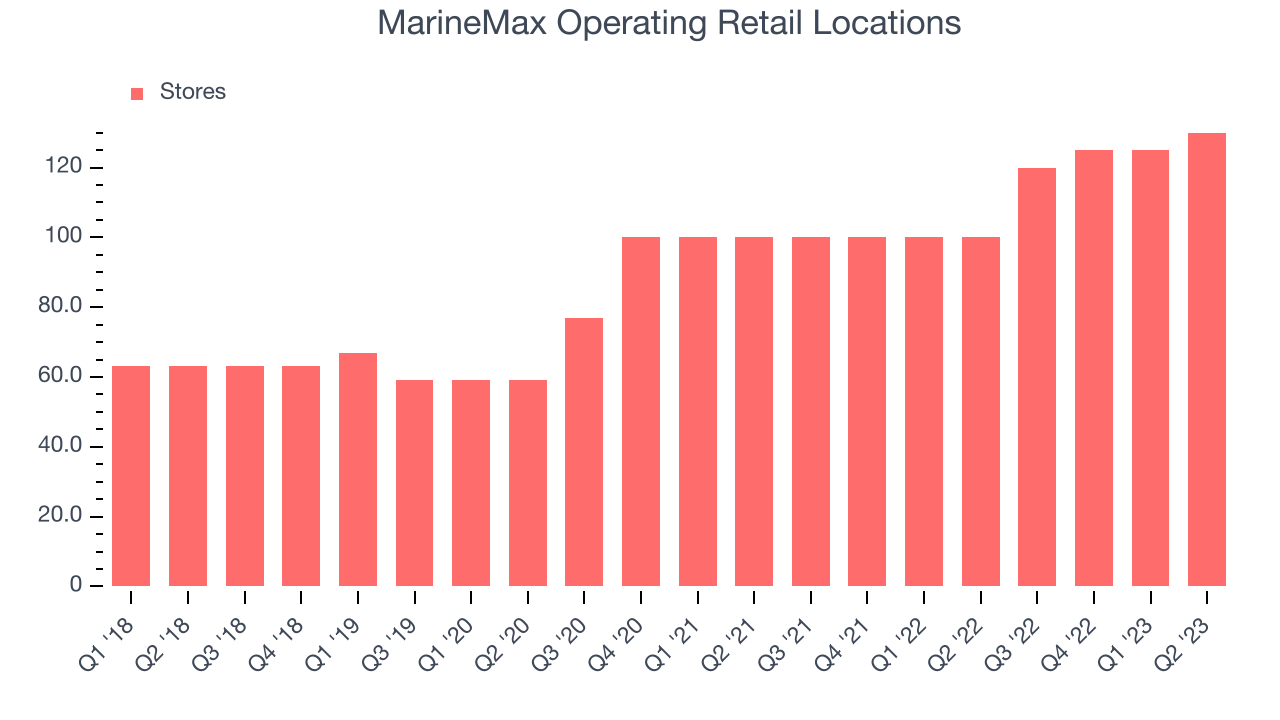 MarineMax Operating Retail Locations