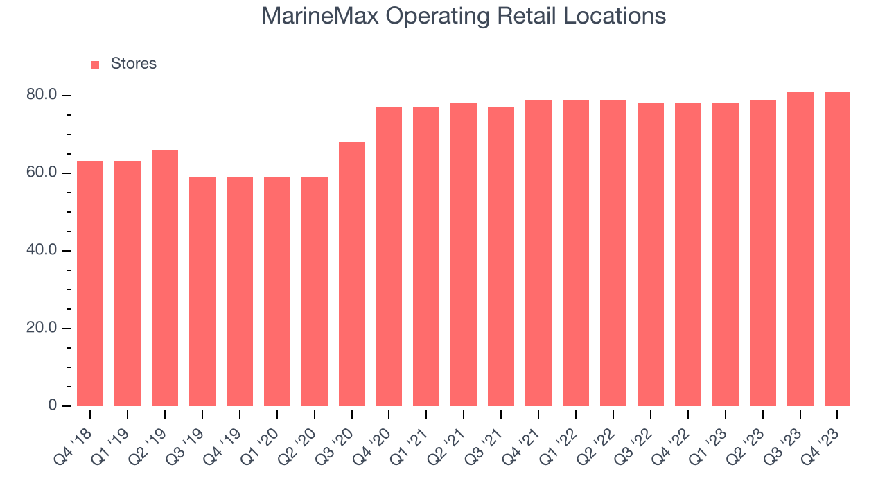 MarineMax Operating Retail Locations