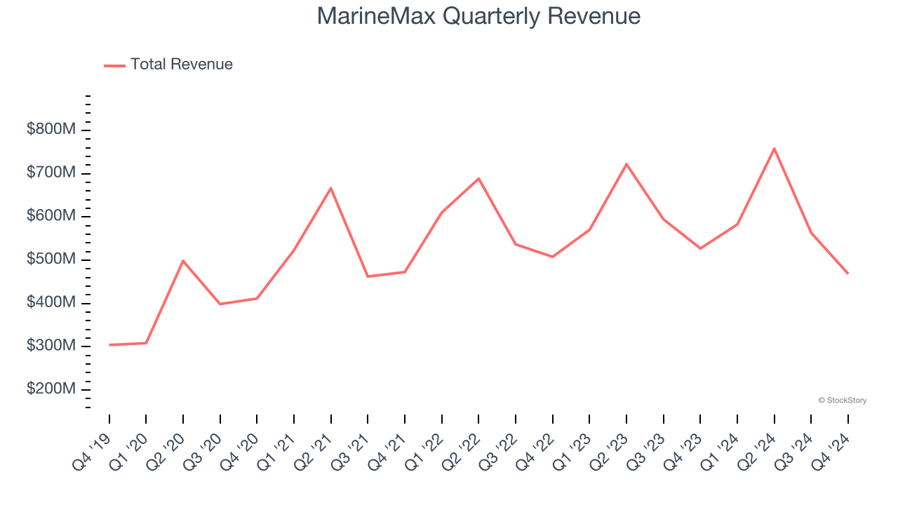 MarineMax Quarterly Revenue