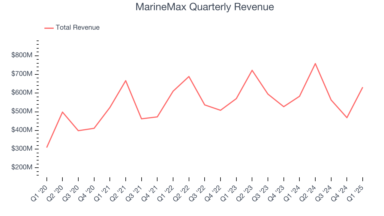 MarineMax Quarterly Revenue