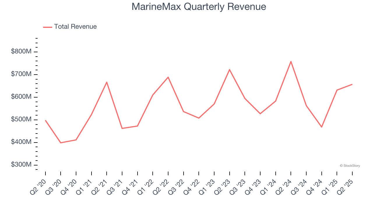 MarineMax Quarterly Revenue