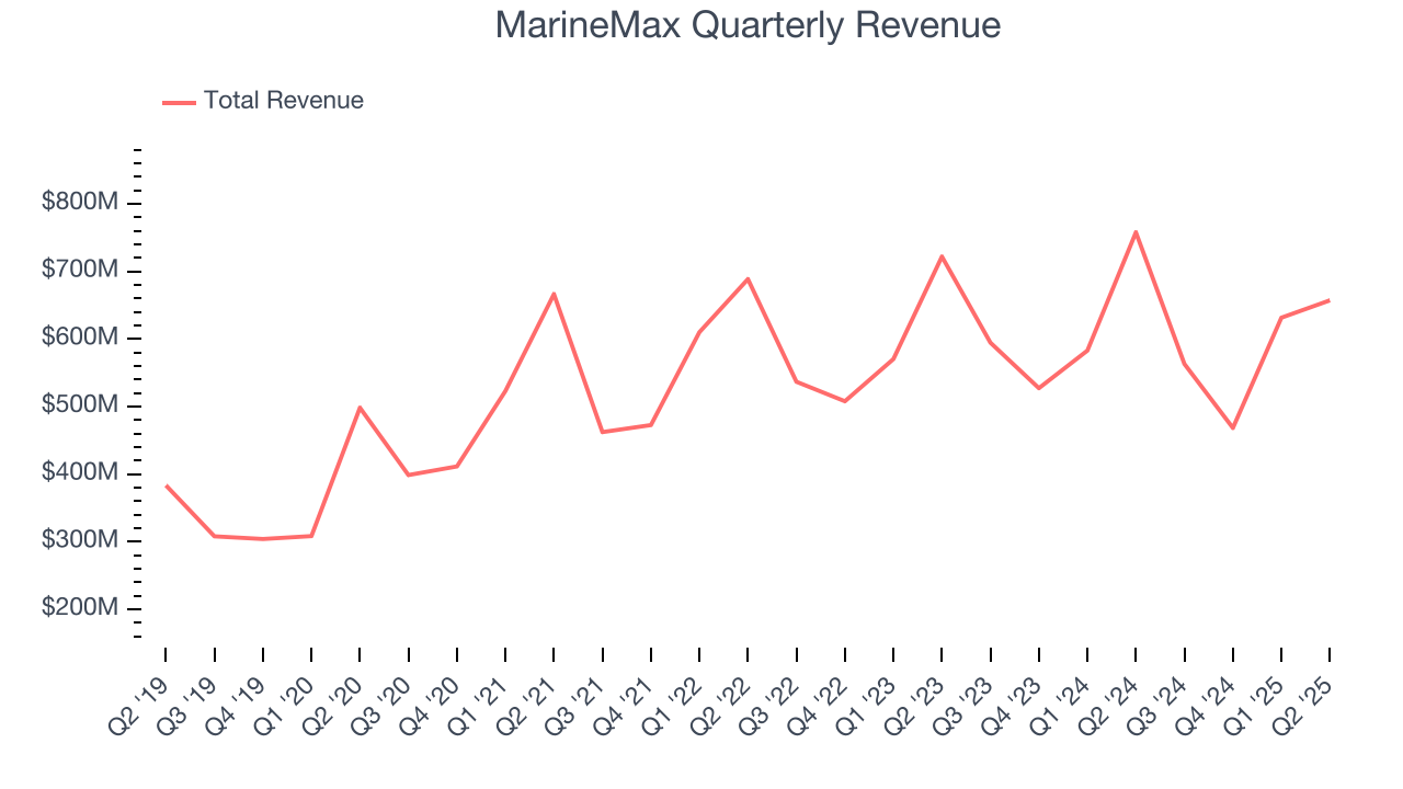 MarineMax Quarterly Revenue