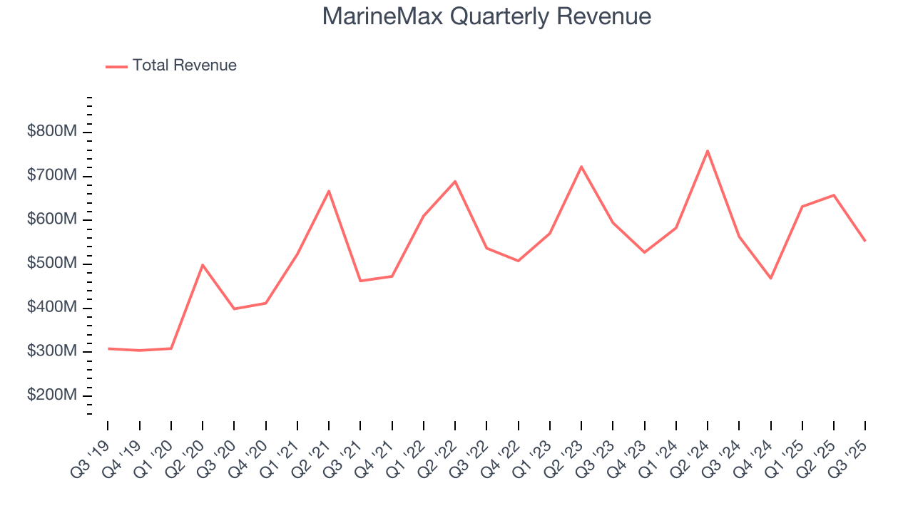 MarineMax Quarterly Revenue