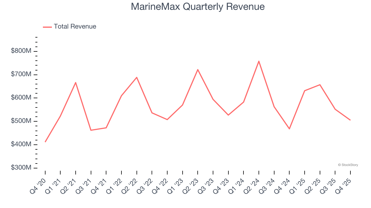 MarineMax Quarterly Revenue