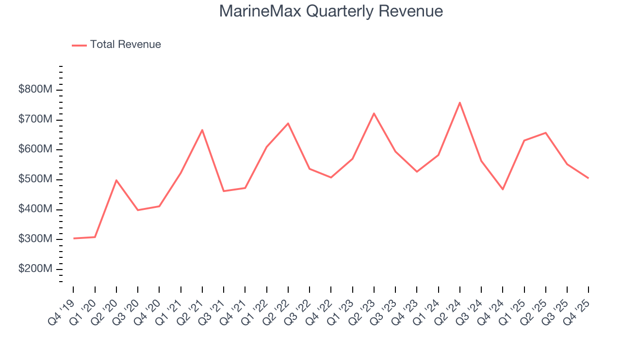 MarineMax Quarterly Revenue