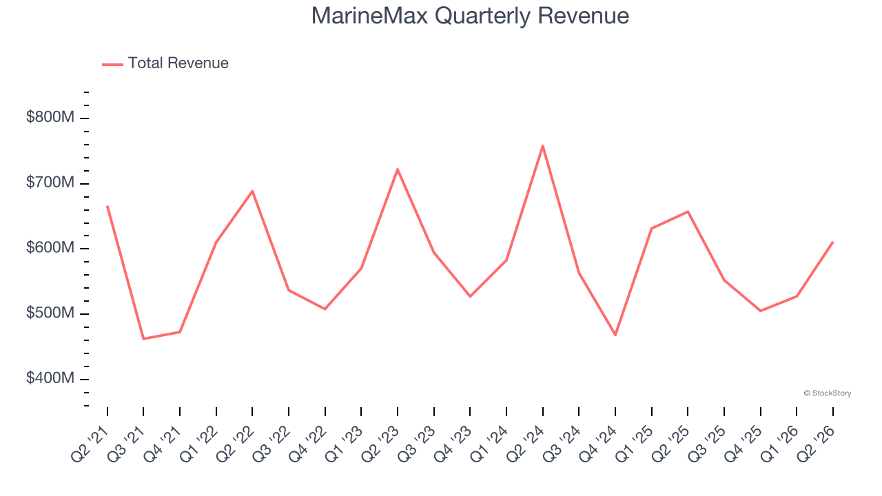 MarineMax Quarterly Revenue