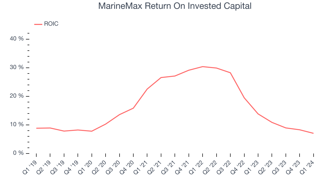 MarineMax Return On Invested Capital
