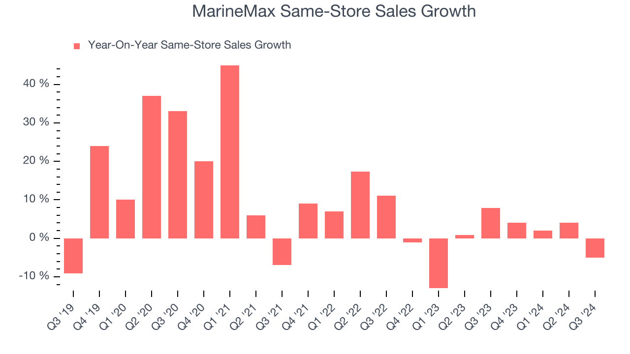 MarineMax Same-Store Sales Growth