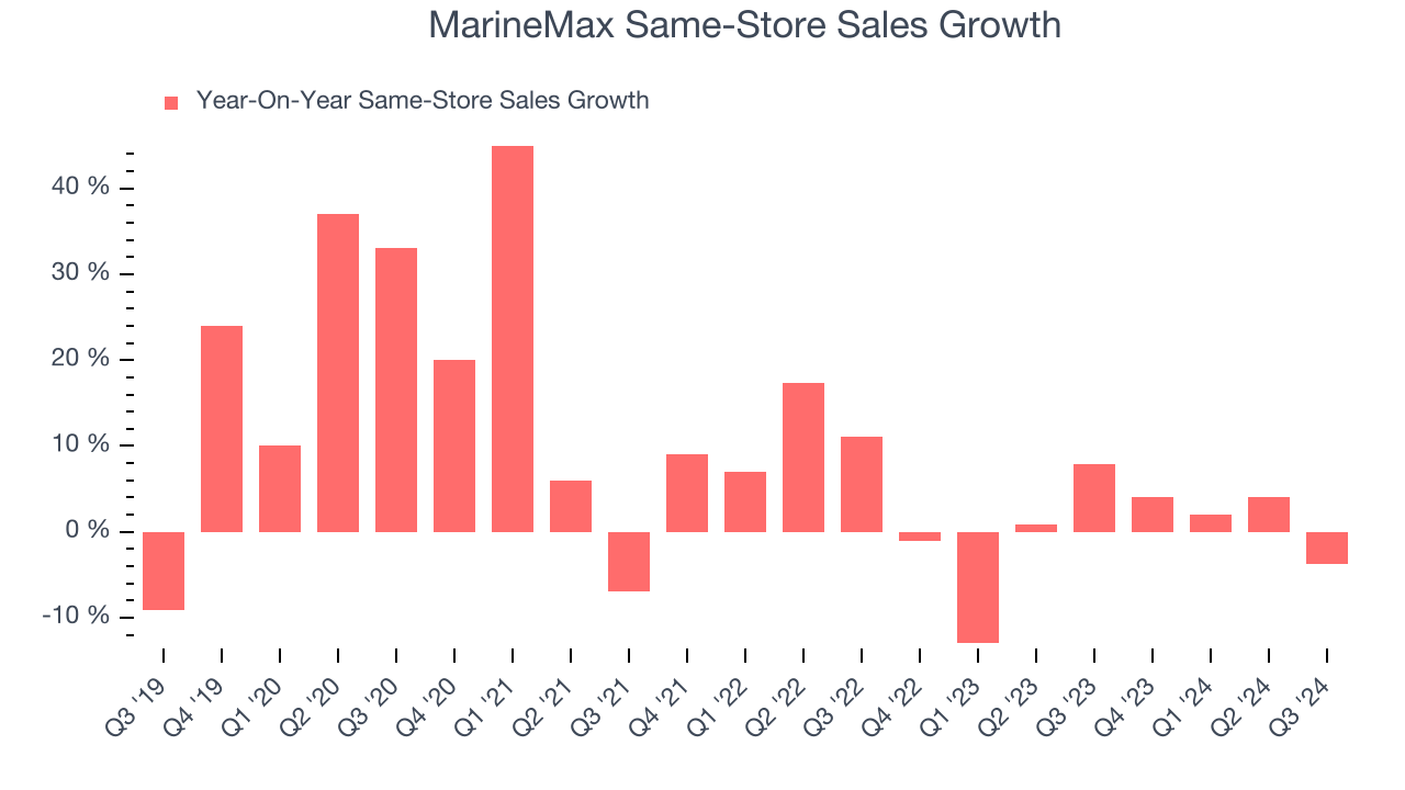 MarineMax Same-Store Sales Growth