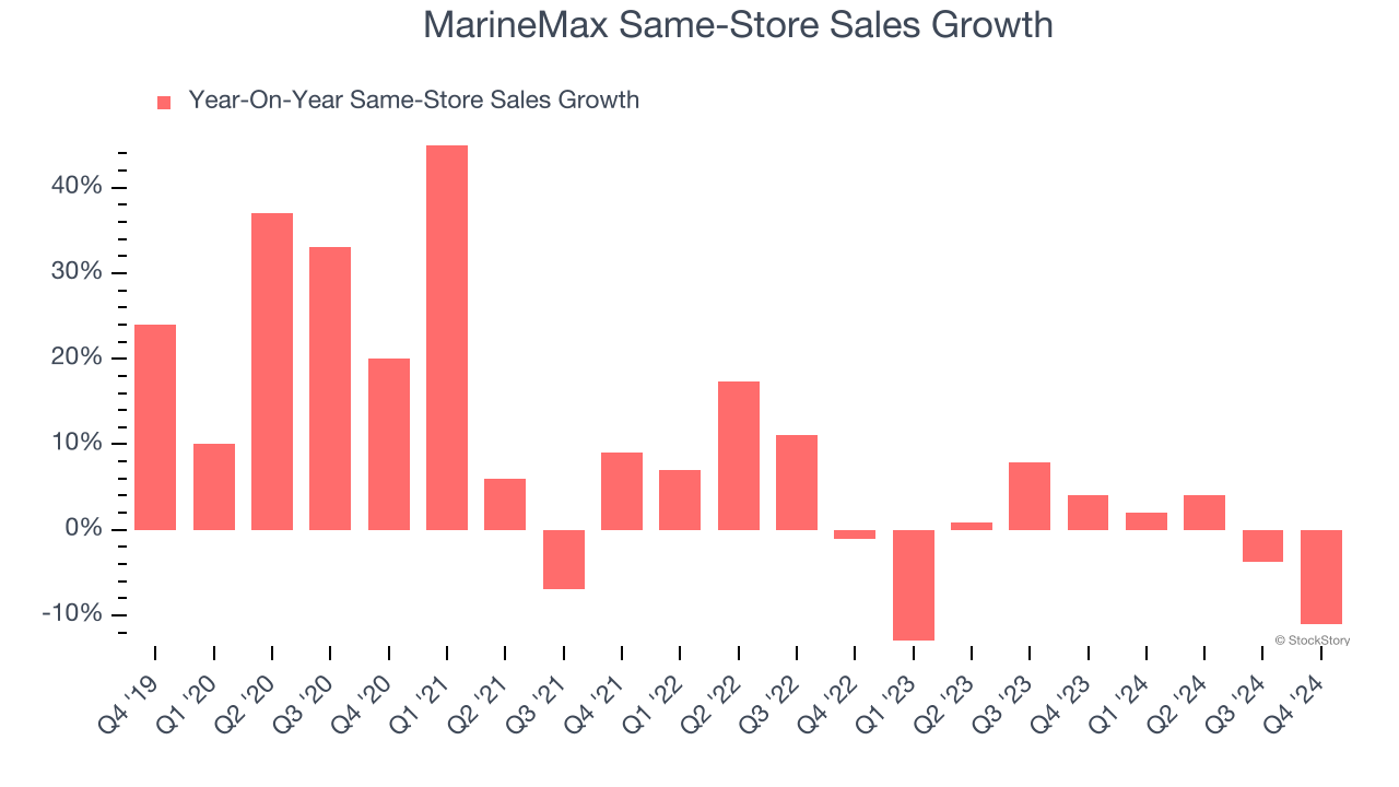 MarineMax Same-Store Sales Growth