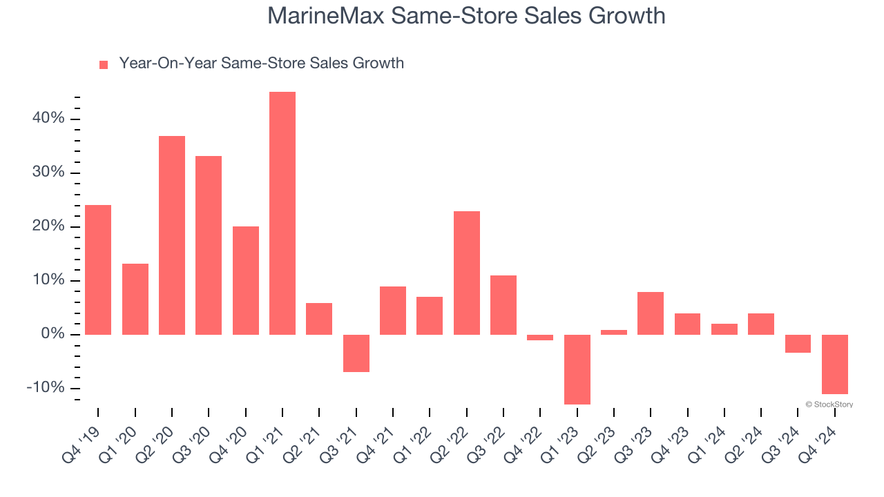 MarineMax Same-Store Sales Growth