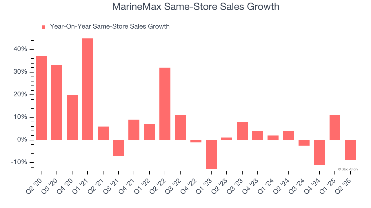 MarineMax Same-Store Sales Growth