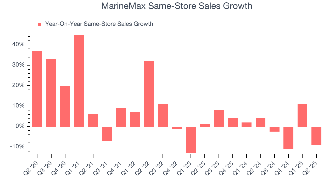 MarineMax Same-Store Sales Growth
