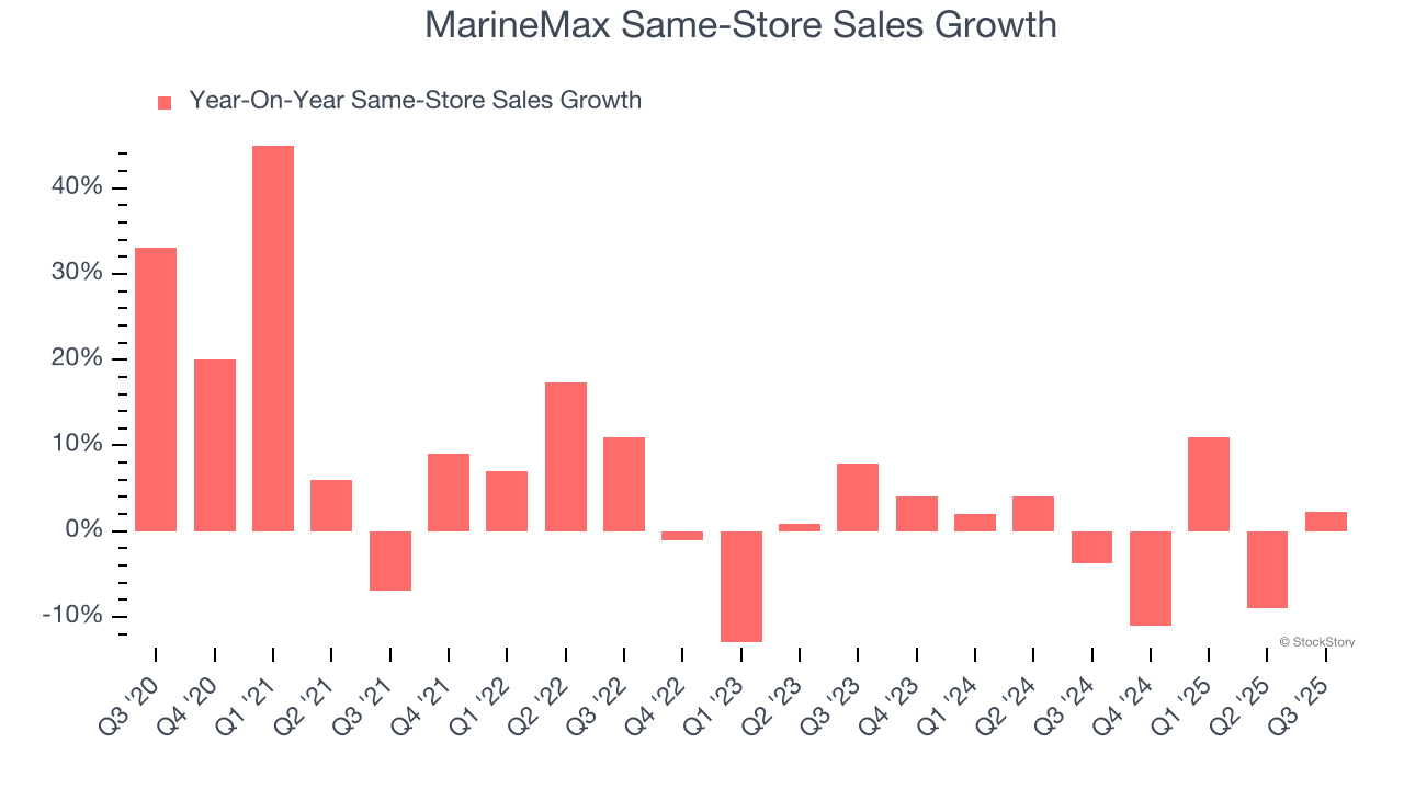 MarineMax Same-Store Sales Growth
